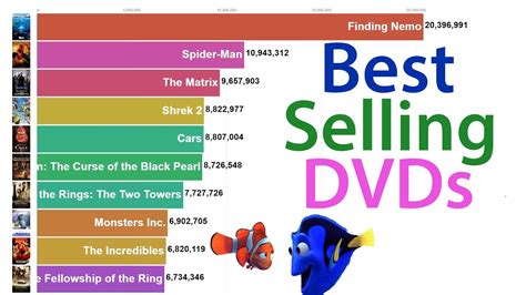 best selling dvd of all time|most popular dvds of all time.